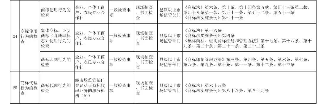 國家市場監(jiān)管總局：2019年重點檢查專利代理機構(gòu)、專利代理人執(zhí)業(yè)行為！