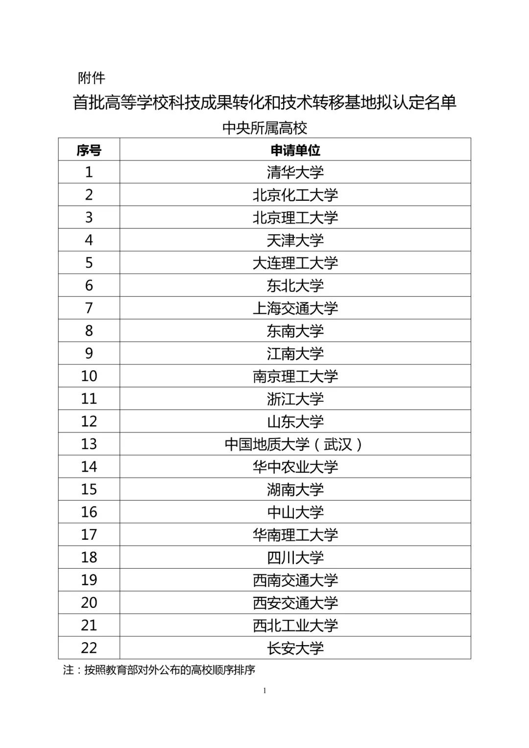 首批高等學(xué)?？萍汲晒D(zhuǎn)化和技術(shù)轉(zhuǎn)移基地認定結(jié)果公示！