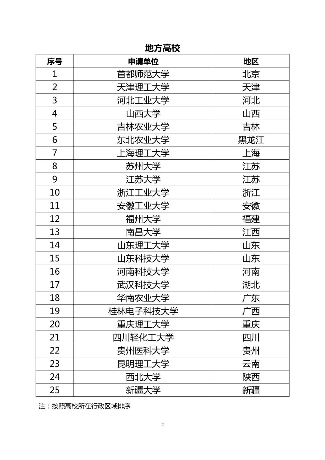 首批高等學(xué)?？萍汲晒D(zhuǎn)化和技術(shù)轉(zhuǎn)移基地認定結(jié)果公示！