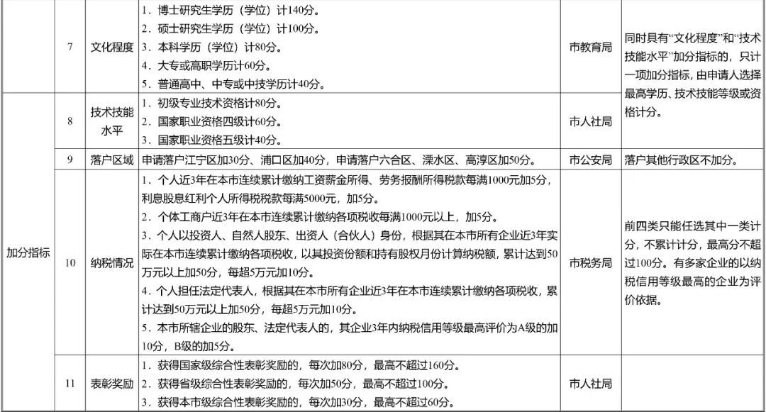 南京市積分落戶(hù)“專(zhuān)利”加分指標(biāo)詳情
