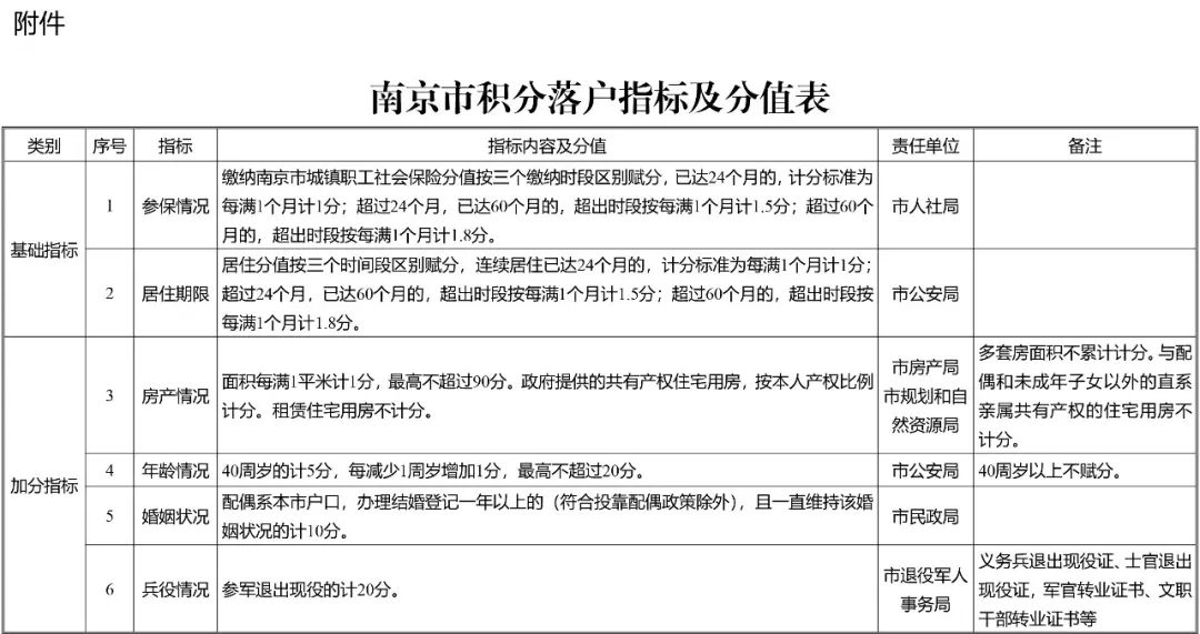 南京市積分落戶(hù)“專(zhuān)利”加分指標(biāo)詳情