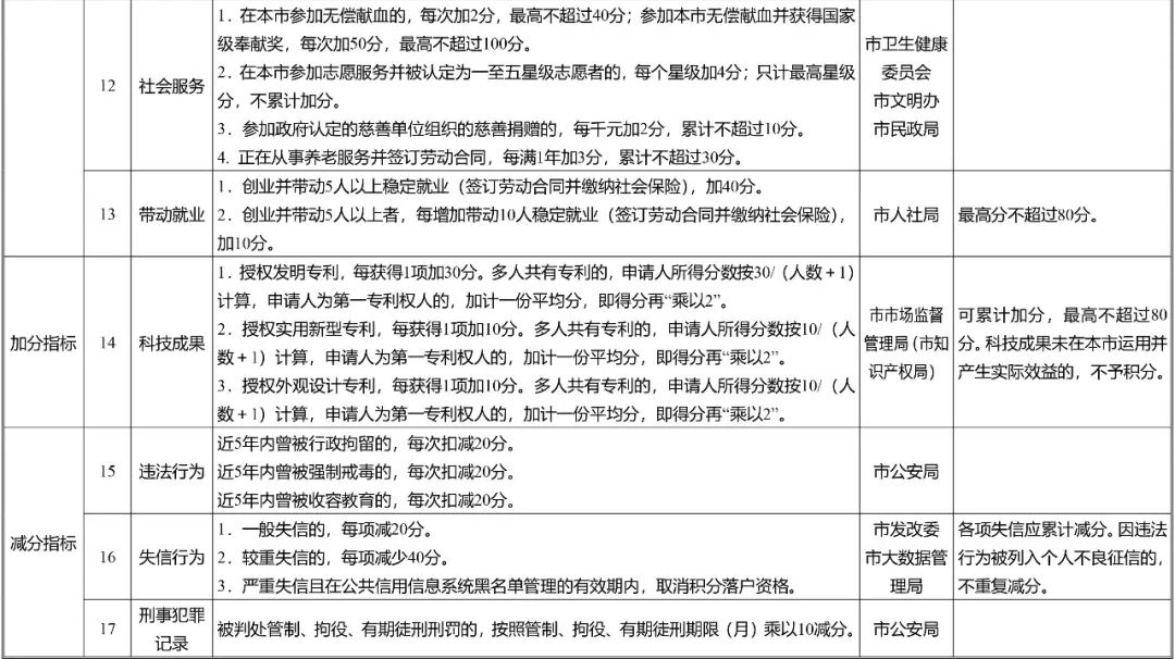 南京市積分落戶(hù)“專(zhuān)利”加分指標(biāo)詳情