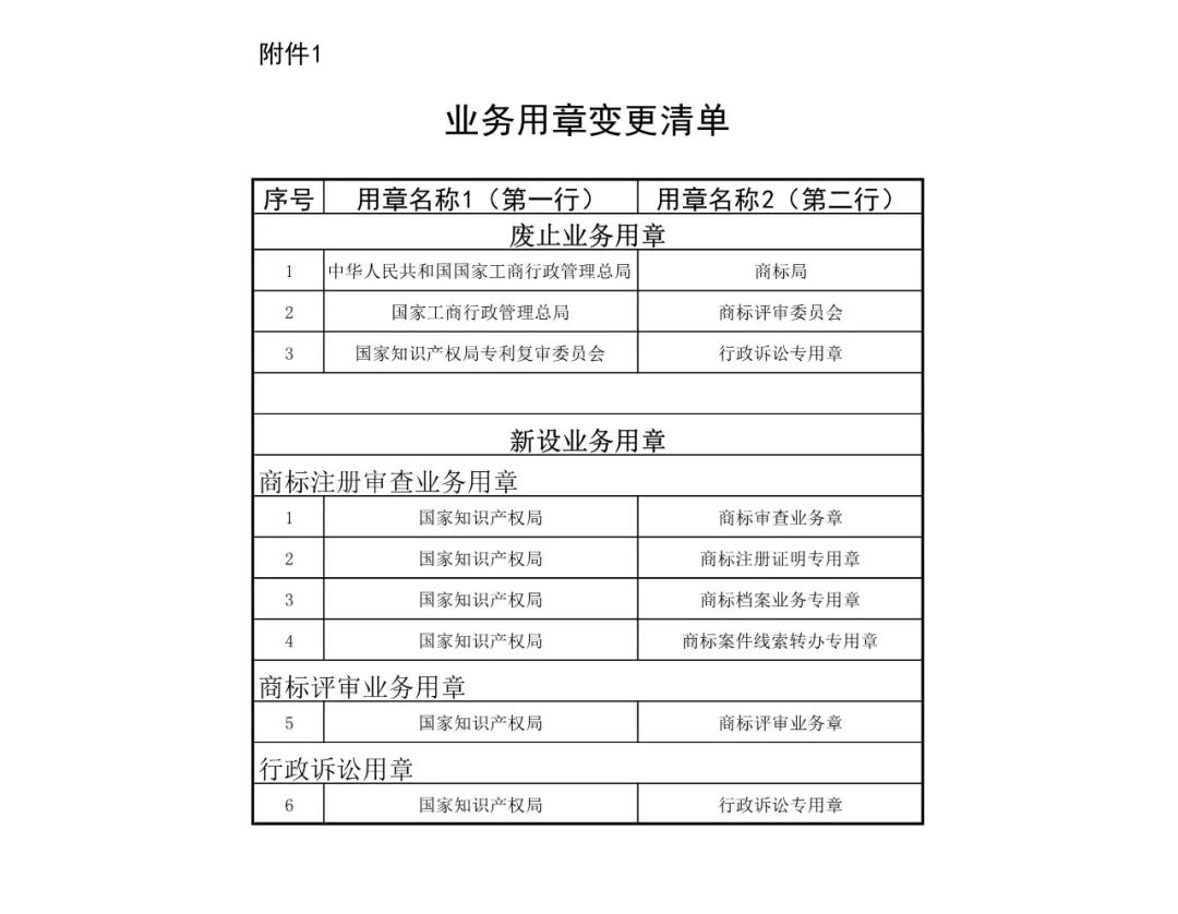 國知局機(jī)構(gòu)調(diào)整！不再保留專利復(fù)審委、商評(píng)委、商標(biāo)審查協(xié)作中心