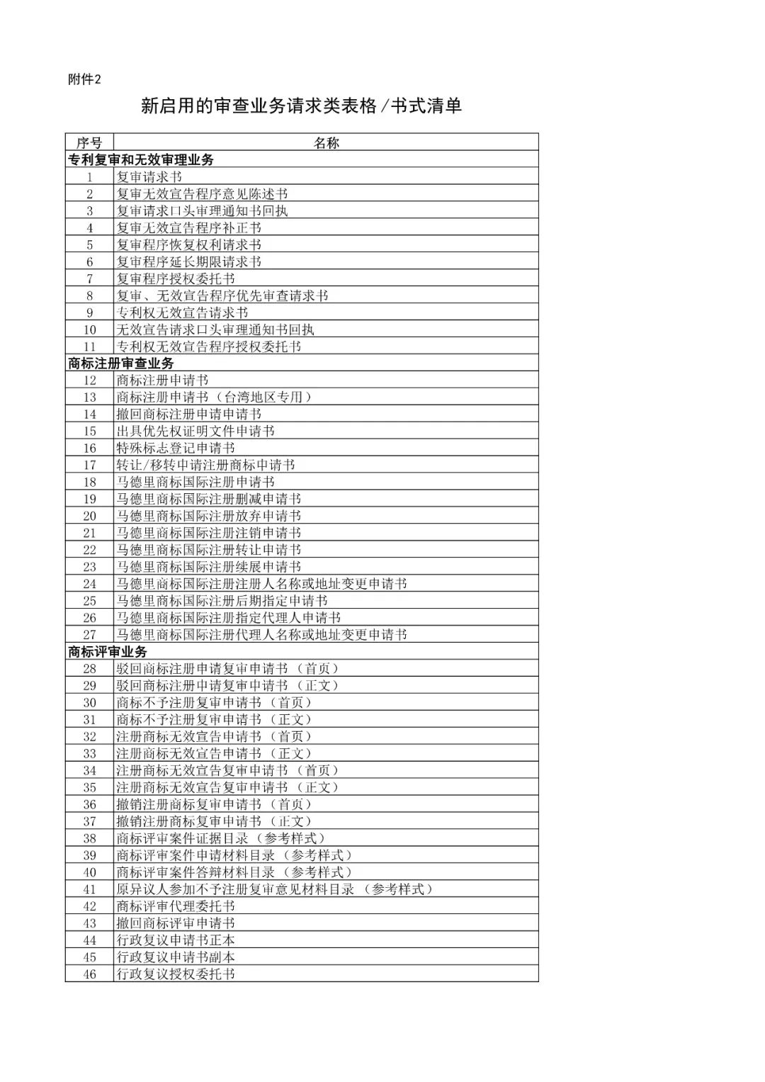 國知局機(jī)構(gòu)調(diào)整！不再保留專利復(fù)審委、商評(píng)委、商標(biāo)審查協(xié)作中心