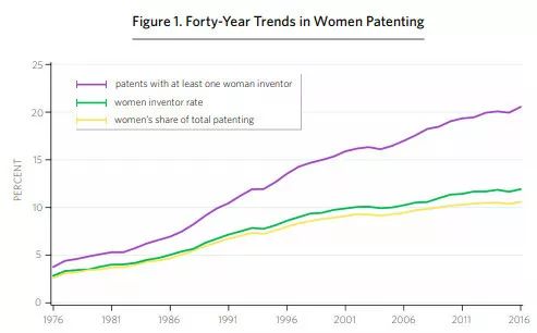 美國專利商標局發(fā)布報告：分析1976-2016年間美國專利女性發(fā)明人的情況