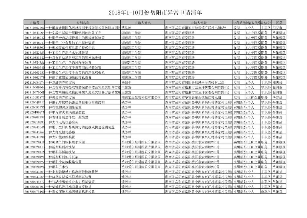 國家知識(shí)產(chǎn)權(quán)局通報(bào)岳陽市72件非正常專利申請