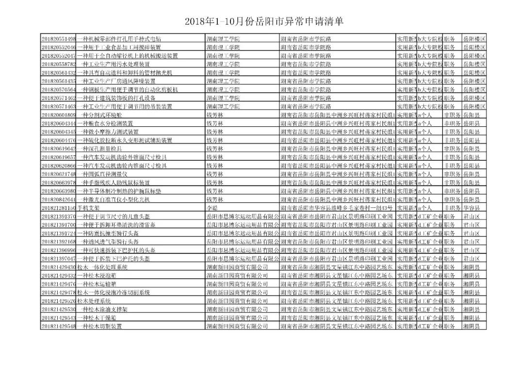 國家知識(shí)產(chǎn)權(quán)局通報(bào)岳陽市72件非正常專利申請