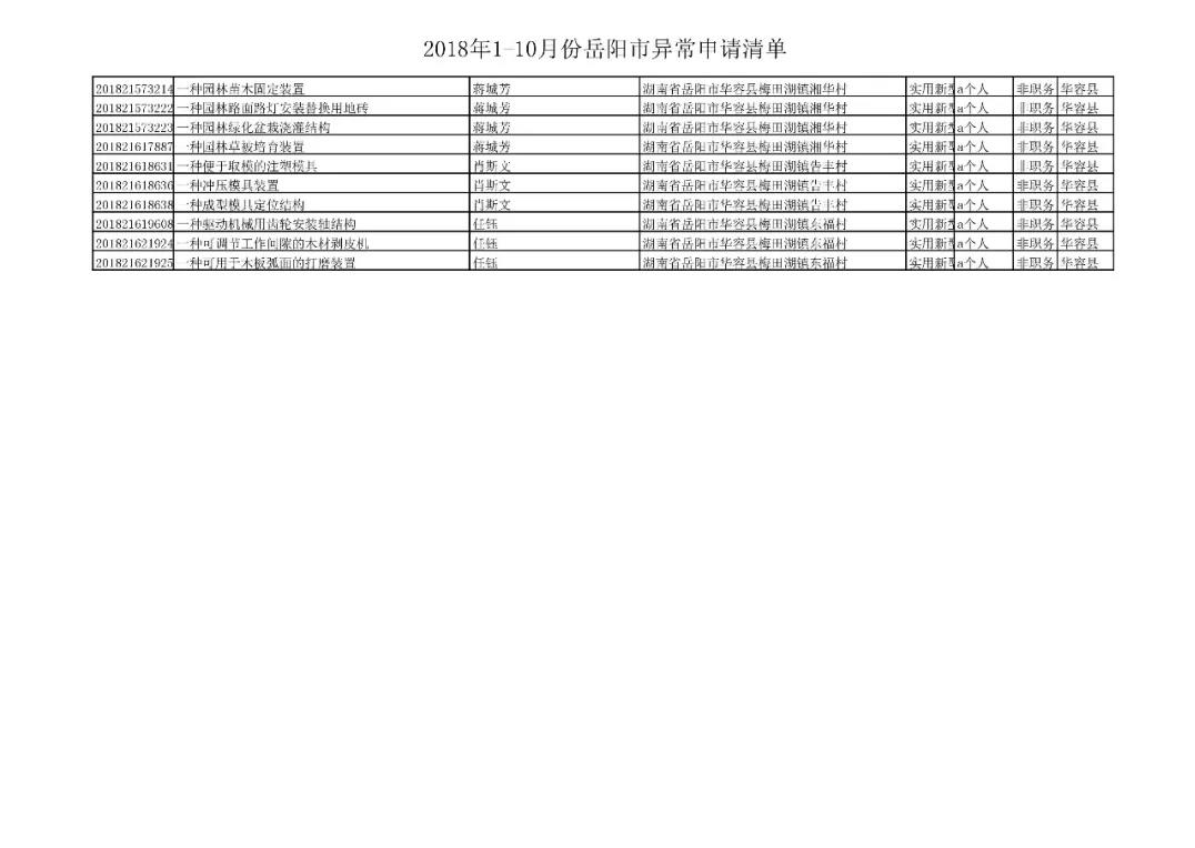 國家知識(shí)產(chǎn)權(quán)局通報(bào)岳陽市72件非正常專利申請