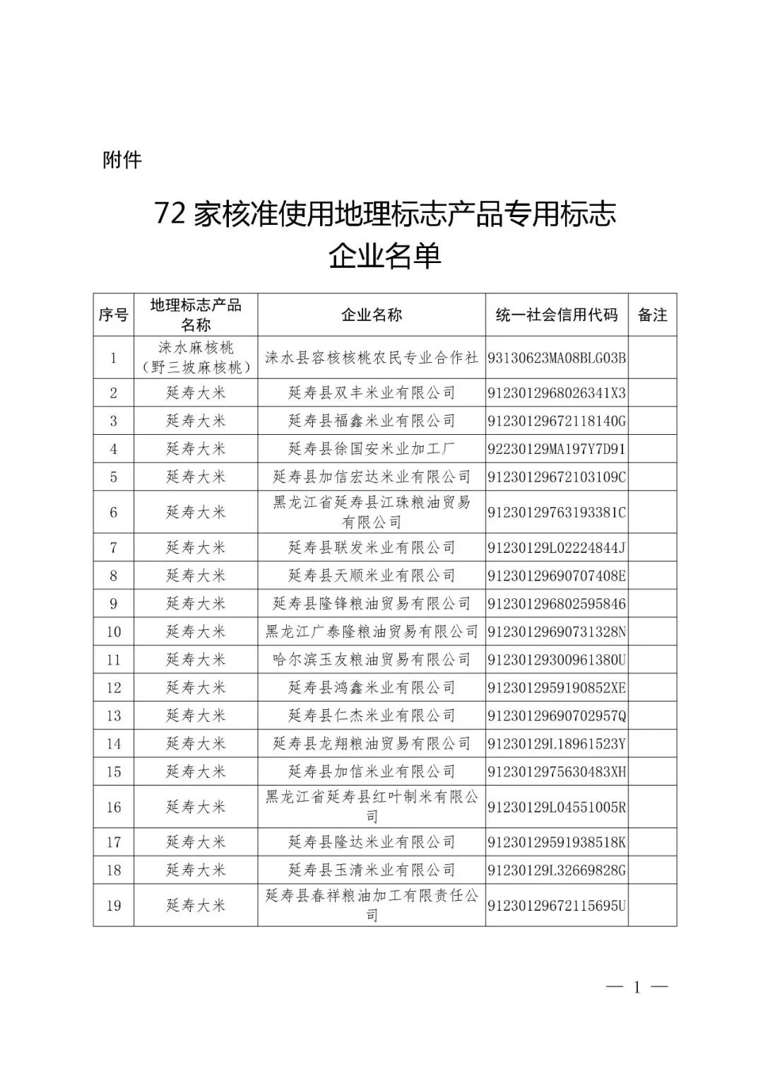 國(guó)知局：72家企業(yè)使用地理標(biāo)志產(chǎn)品專(zhuān)用標(biāo)志核準(zhǔn)公告