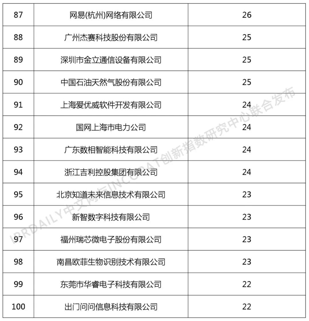 2018年中國(guó)企業(yè)人工智能技術(shù)發(fā)明專(zhuān)利排行榜（TOP100）