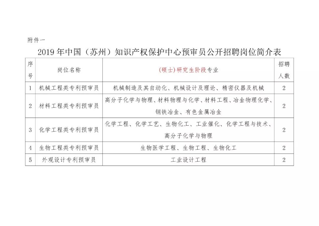 聘！中國（江蘇）知識產(chǎn)權(quán)保護(hù)中心招聘「機(jī)械＋材料＋化學(xué)等工程類專利預(yù)審員」