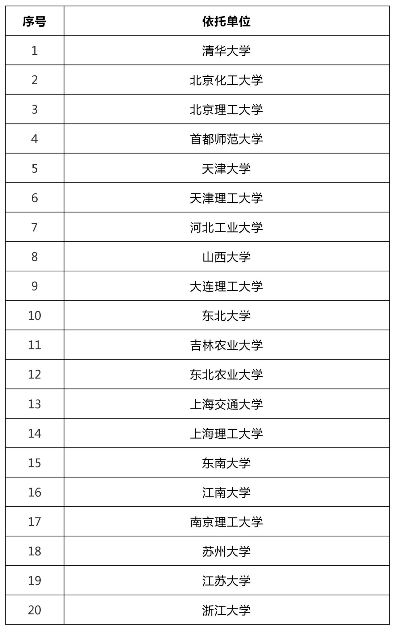 47所高?？萍汲晒D(zhuǎn)化和技術(shù)轉(zhuǎn)移基地認(rèn)定名單！
