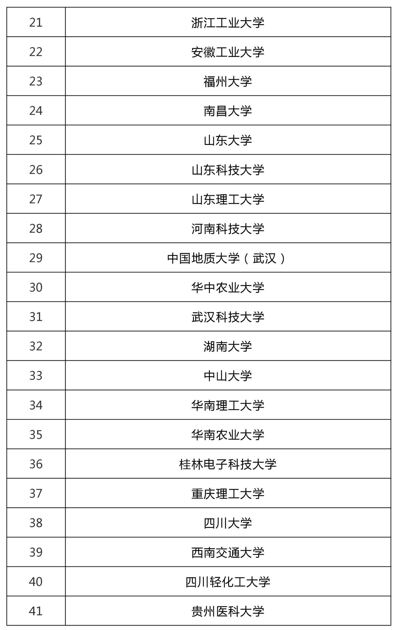 47所高?？萍汲晒D(zhuǎn)化和技術(shù)轉(zhuǎn)移基地認(rèn)定名單！