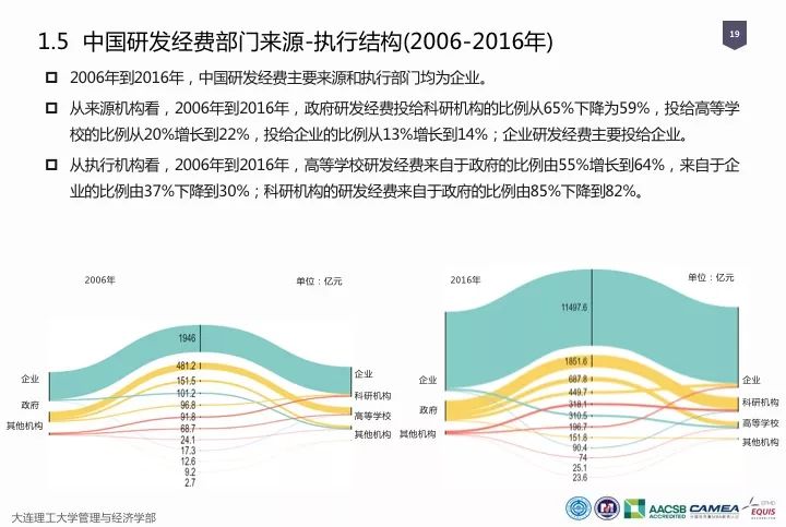 一圖看懂“中國科研經(jīng)費(fèi)報(bào)告（2018）”