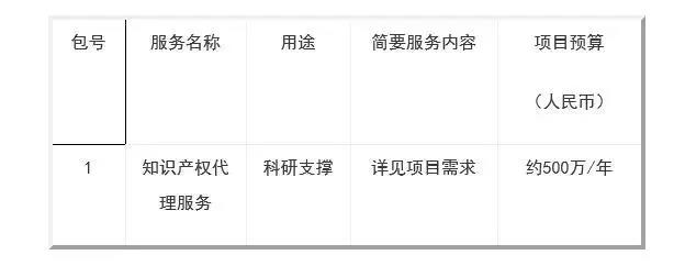 中科院1500萬招標(biāo)知識(shí)產(chǎn)權(quán)代理費(fèi)的中標(biāo)結(jié)果公布！看看都花落誰家？