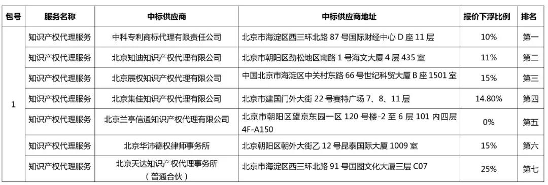 中科院1500萬招標(biāo)知識(shí)產(chǎn)權(quán)代理費(fèi)的中標(biāo)結(jié)果公布！看看都花落誰家？