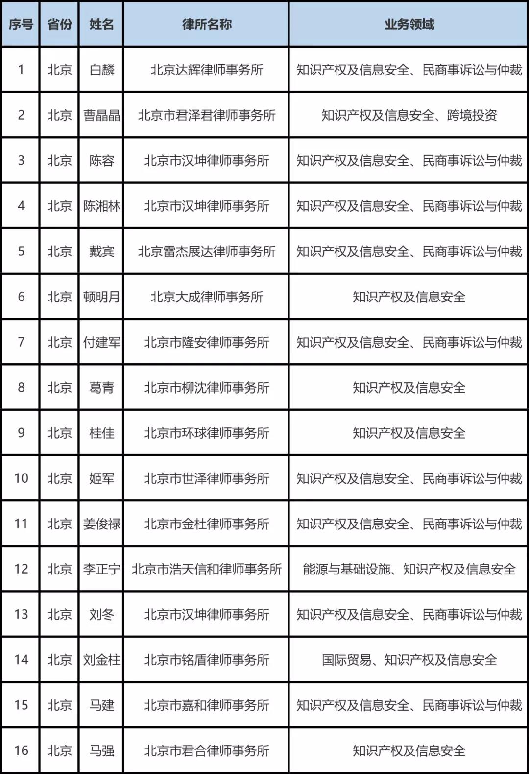 司法部公布全國千名涉外律師人才名單，知識產(chǎn)權(quán)律師125名