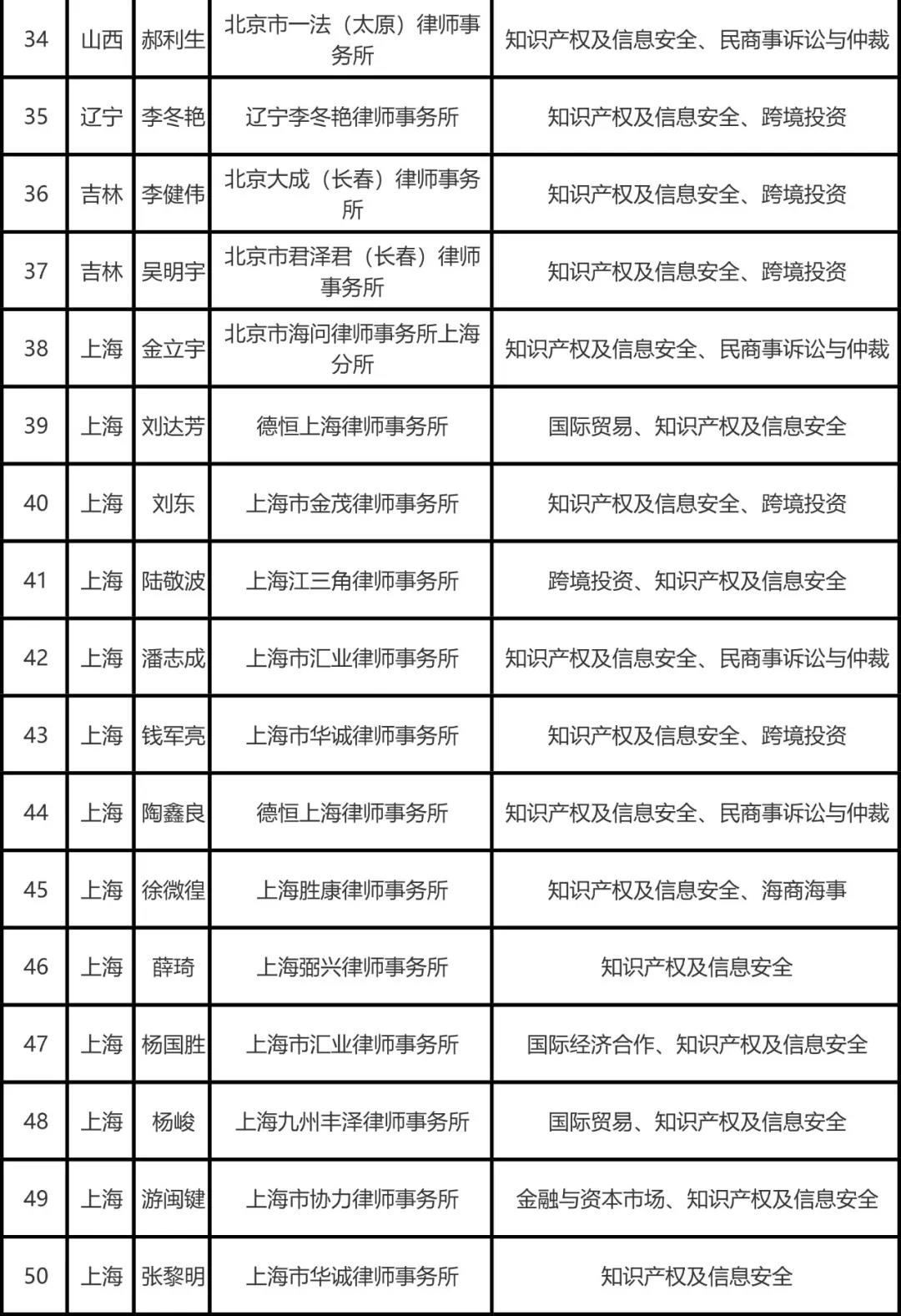 司法部公布全國千名涉外律師人才名單，知識產(chǎn)權(quán)律師125名