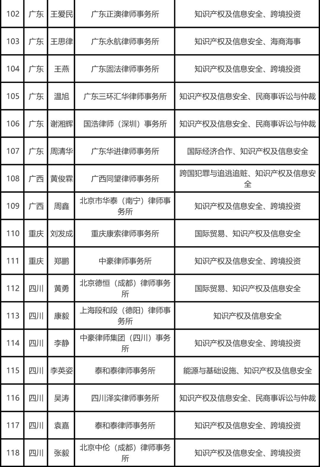 司法部公布全國千名涉外律師人才名單，知識產(chǎn)權(quán)律師125名