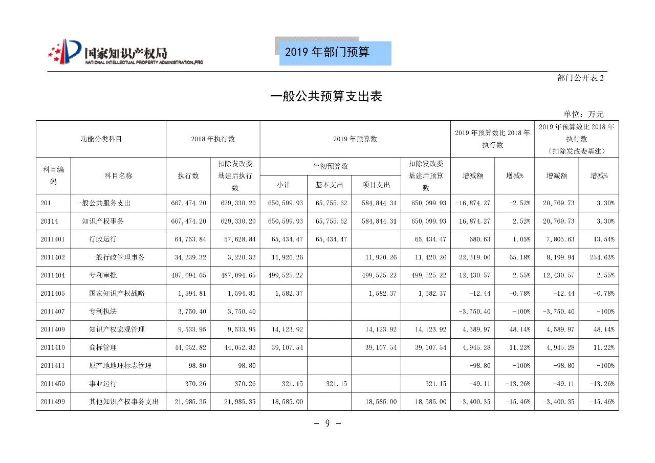 國家知識產(chǎn)權(quán)局2019年部門預算（全文）