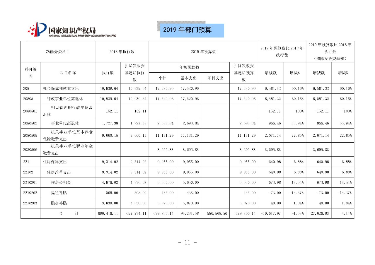 國家知識產(chǎn)權(quán)局2019年部門預算（全文）