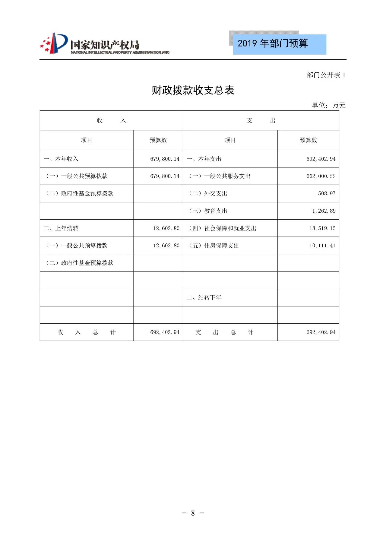 國家知識產(chǎn)權(quán)局2019年部門預算（全文）