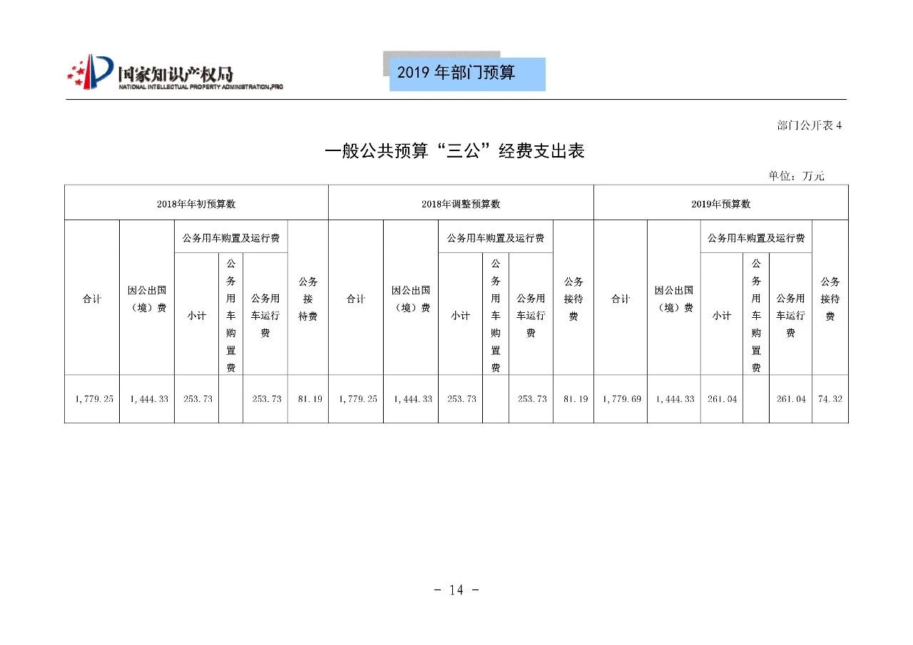 國家知識產(chǎn)權(quán)局2019年部門預算（全文）