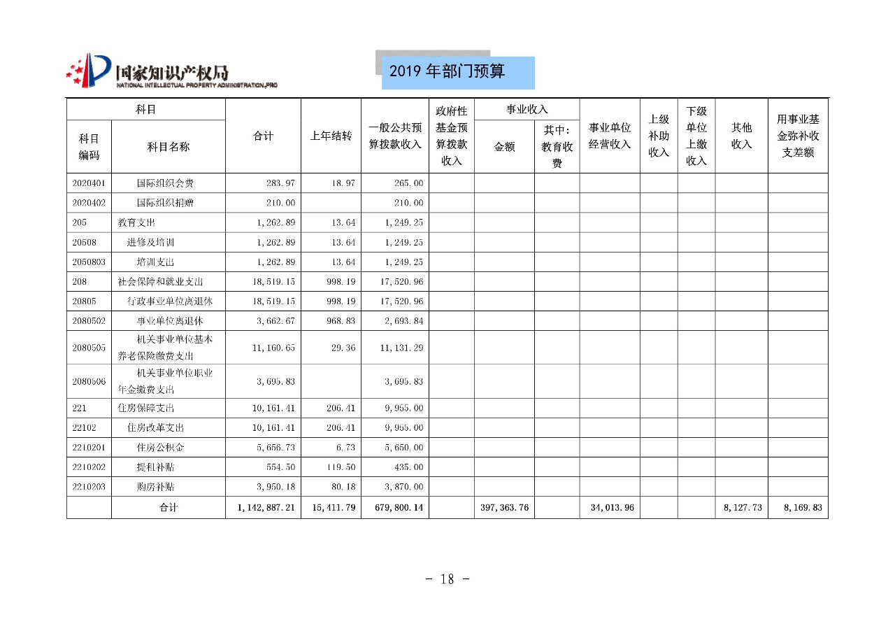國家知識產(chǎn)權(quán)局2019年部門預算（全文）
