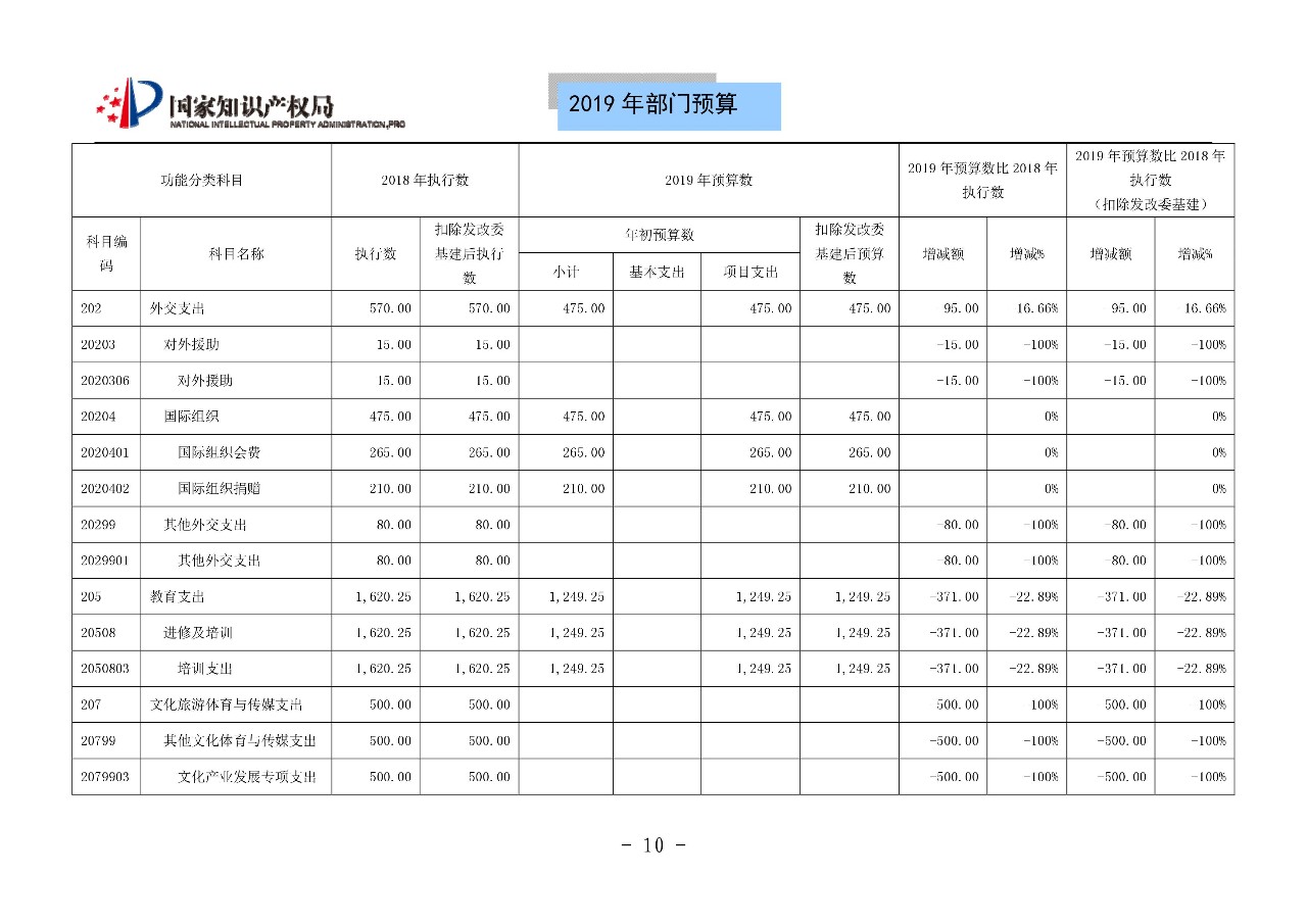 國家知識產(chǎn)權(quán)局2019年部門預算（全文）