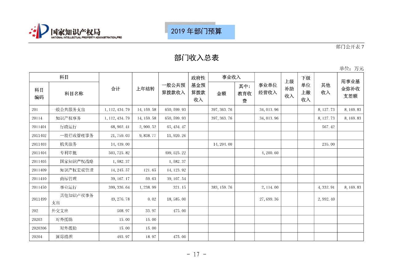 國家知識產(chǎn)權(quán)局2019年部門預算（全文）
