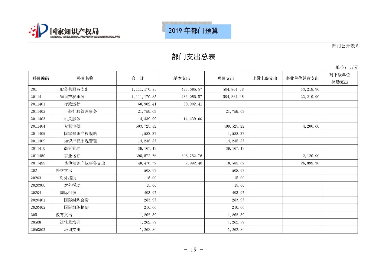 國家知識產(chǎn)權(quán)局2019年部門預算（全文）