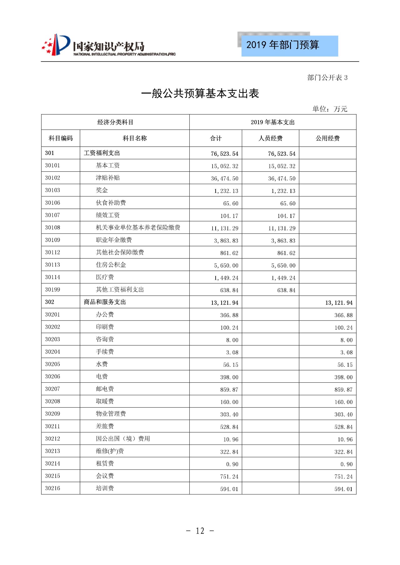 國家知識產(chǎn)權(quán)局2019年部門預算（全文）