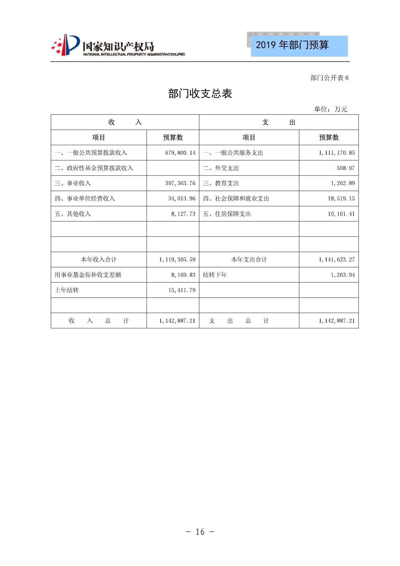 國家知識產(chǎn)權(quán)局2019年部門預算（全文）