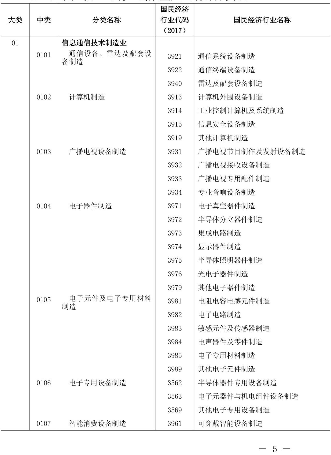 剛剛！《知識(shí)產(chǎn)權(quán)（專利）密集型產(chǎn)業(yè)統(tǒng)計(jì)分類（2019）》全文發(fā)布