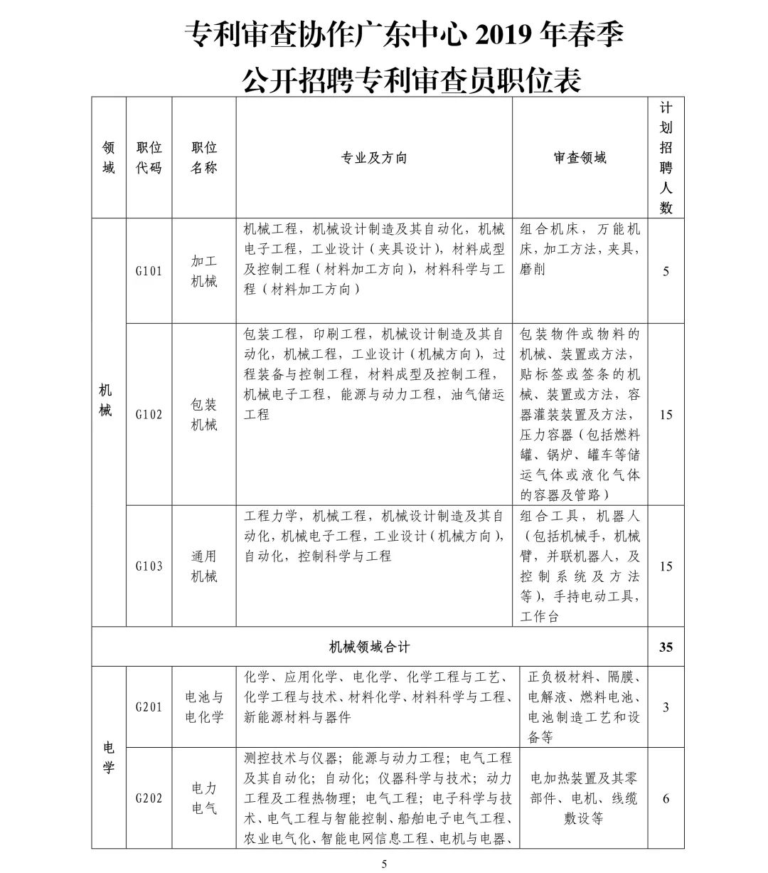 聘261名專利審查員！國知局專利審協(xié)廣東中心2019年春季招聘啟事