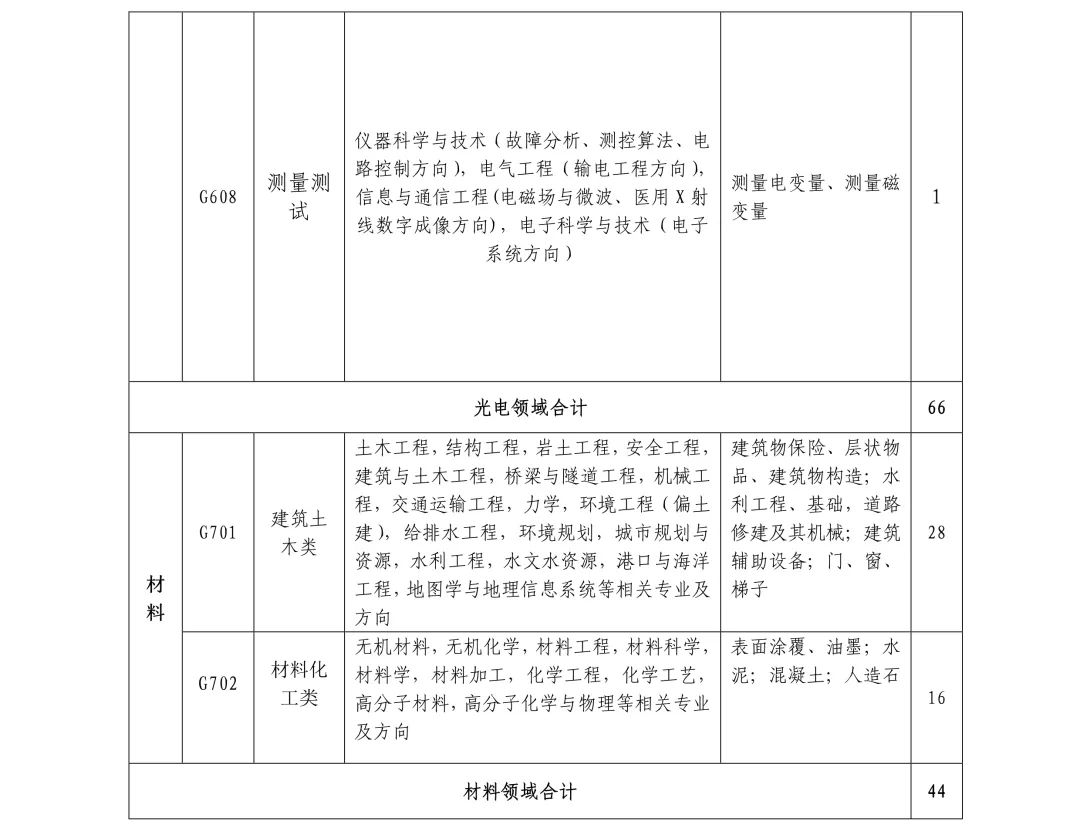 聘261名專利審查員！國知局專利審協(xié)廣東中心2019年春季招聘啟事