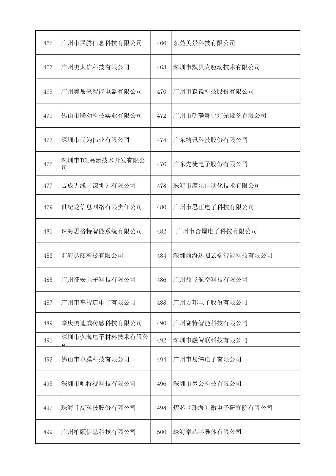 中國（廣東）知識(shí)產(chǎn)權(quán)保護(hù)中心公布：專利快速預(yù)審技術(shù)領(lǐng)域可參考的分類號(hào)