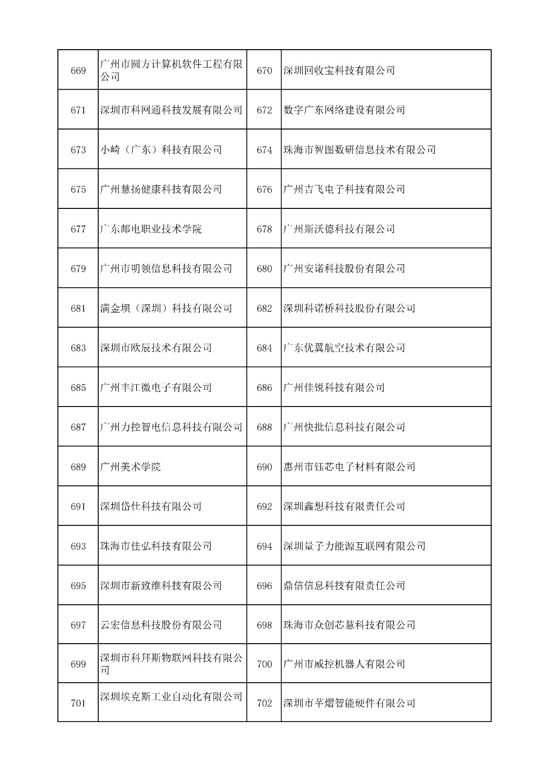 中國（廣東）知識(shí)產(chǎn)權(quán)保護(hù)中心公布：專利快速預(yù)審技術(shù)領(lǐng)域可參考的分類號(hào)