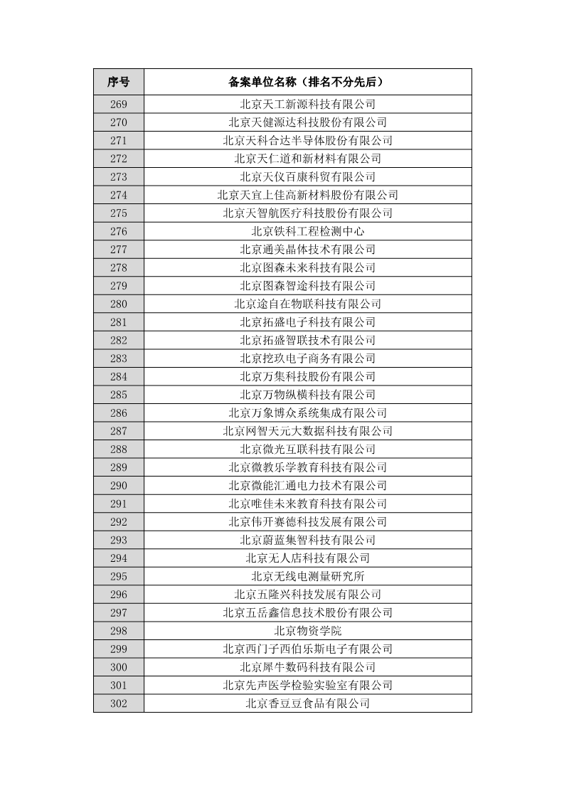 名單公布！北京保護中心專利預審領(lǐng)域?qū)＠诸愄柡皖A審服務備案單位（北京）
