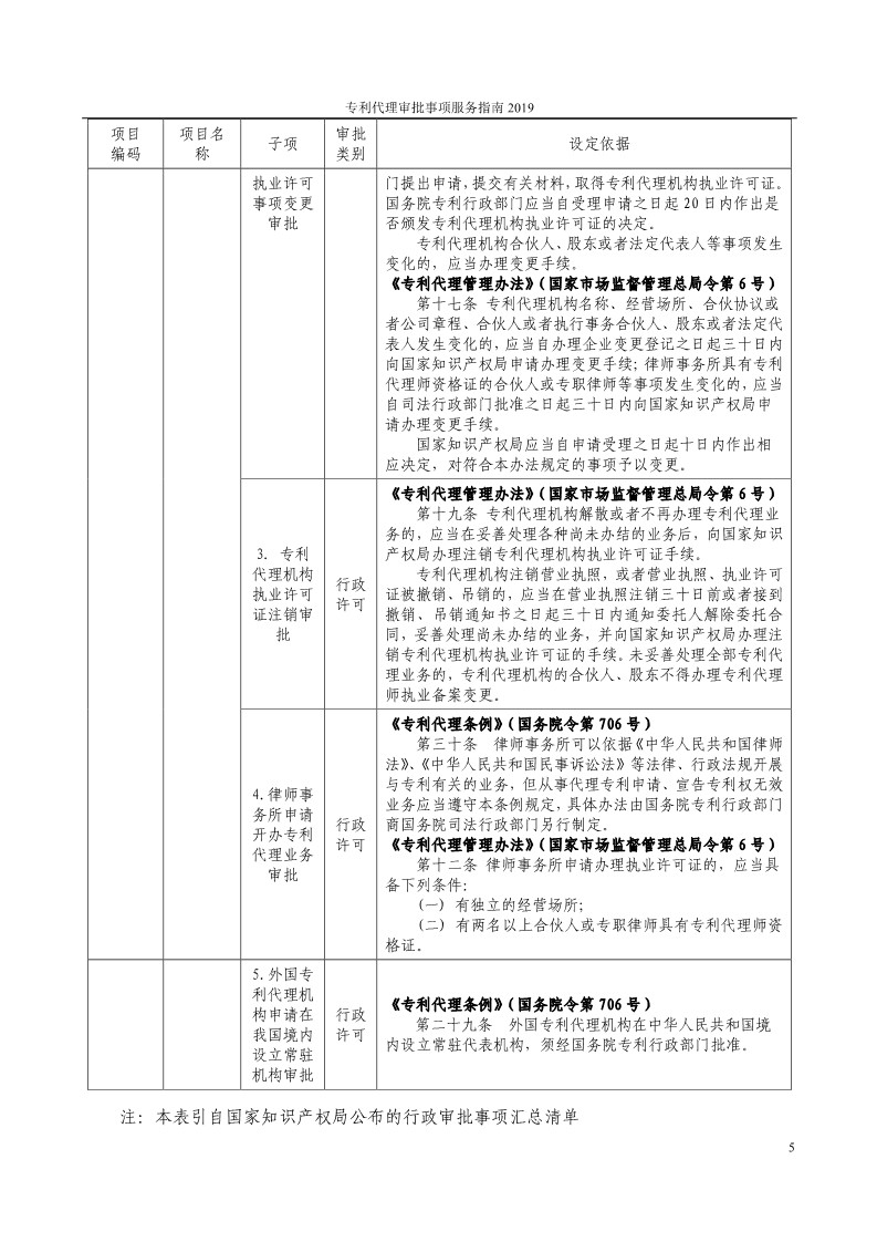 2019最新專利代理審批事項服務指南公布?。?.31起實施）