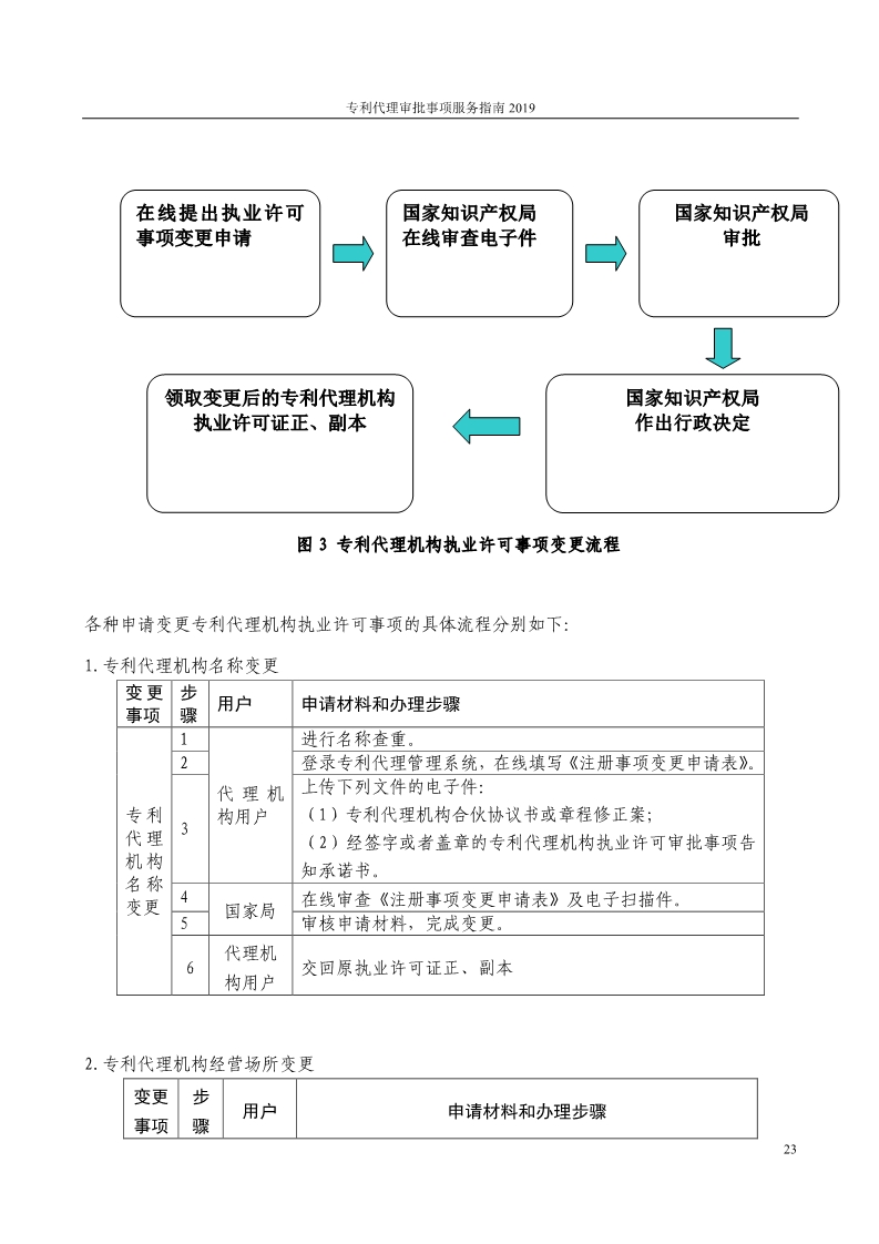 2019最新專利代理審批事項服務指南公布?。?.31起實施）
