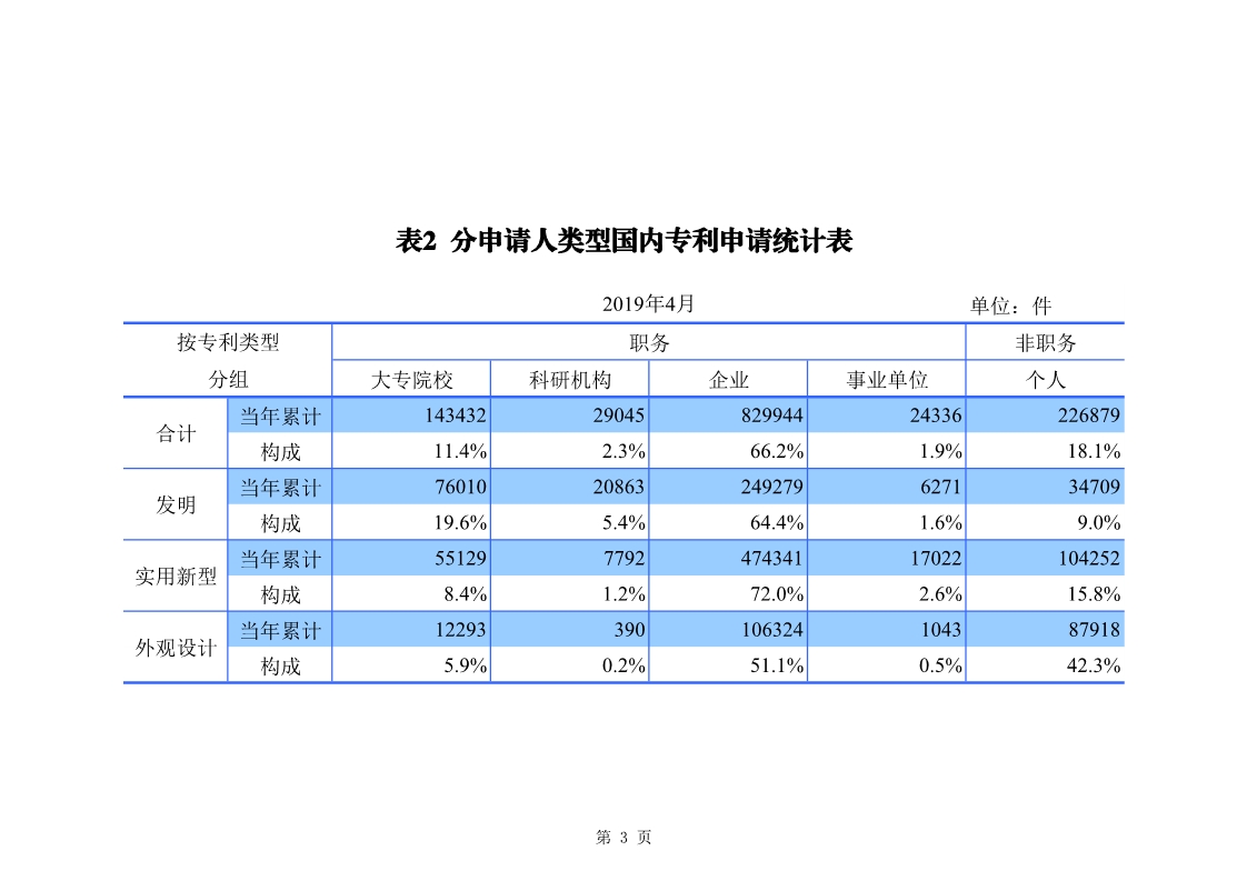 剛剛！國知局發(fā)布「專利、商標、地理標志」1—4月統(tǒng)計數據