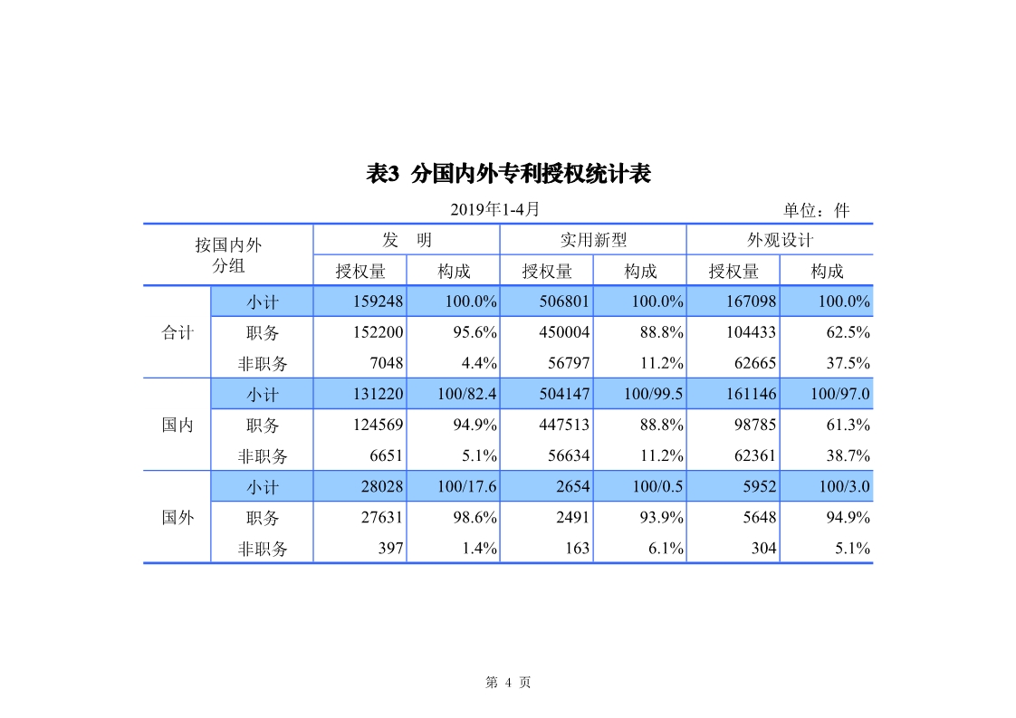 剛剛！國知局發(fā)布「專利、商標、地理標志」1—4月統(tǒng)計數據