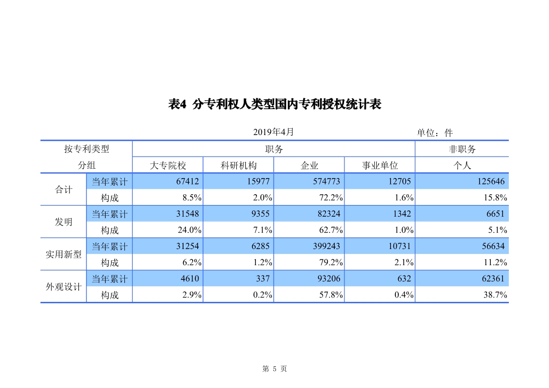 剛剛！國知局發(fā)布「專利、商標、地理標志」1—4月統(tǒng)計數據