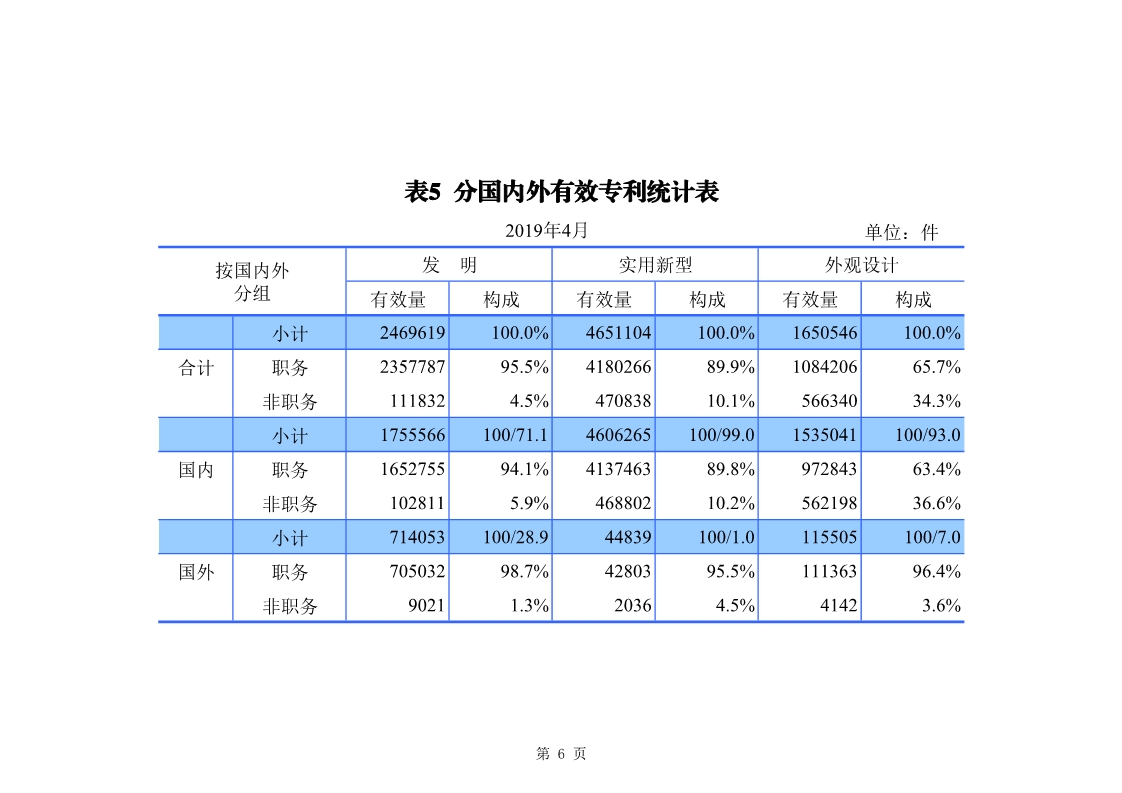 剛剛！國知局發(fā)布「專利、商標、地理標志」1—4月統(tǒng)計數據