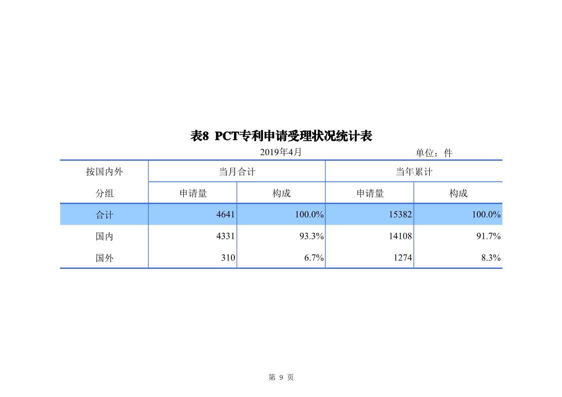剛剛！國知局發(fā)布「專利、商標、地理標志」1—4月統(tǒng)計數據