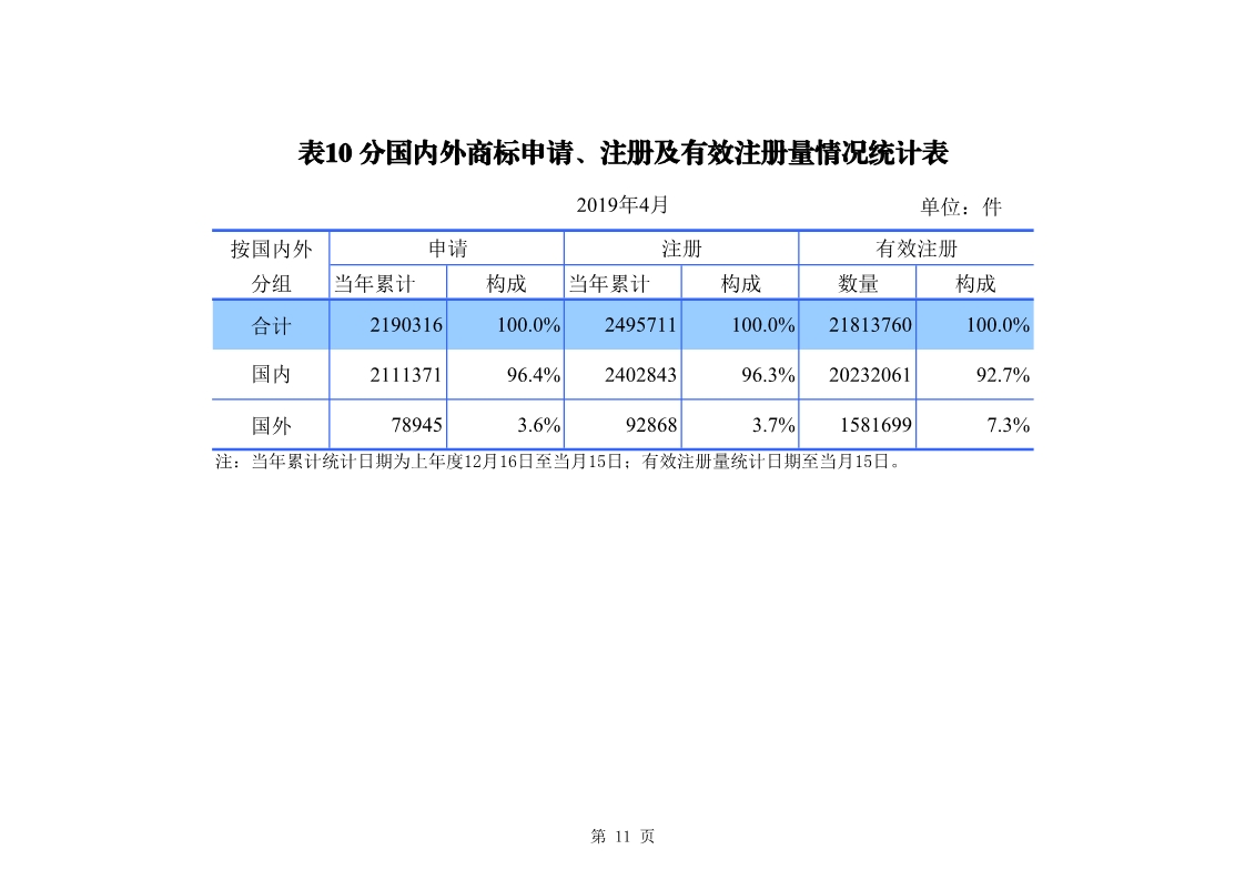 剛剛！國知局發(fā)布「專利、商標、地理標志」1—4月統(tǒng)計數據