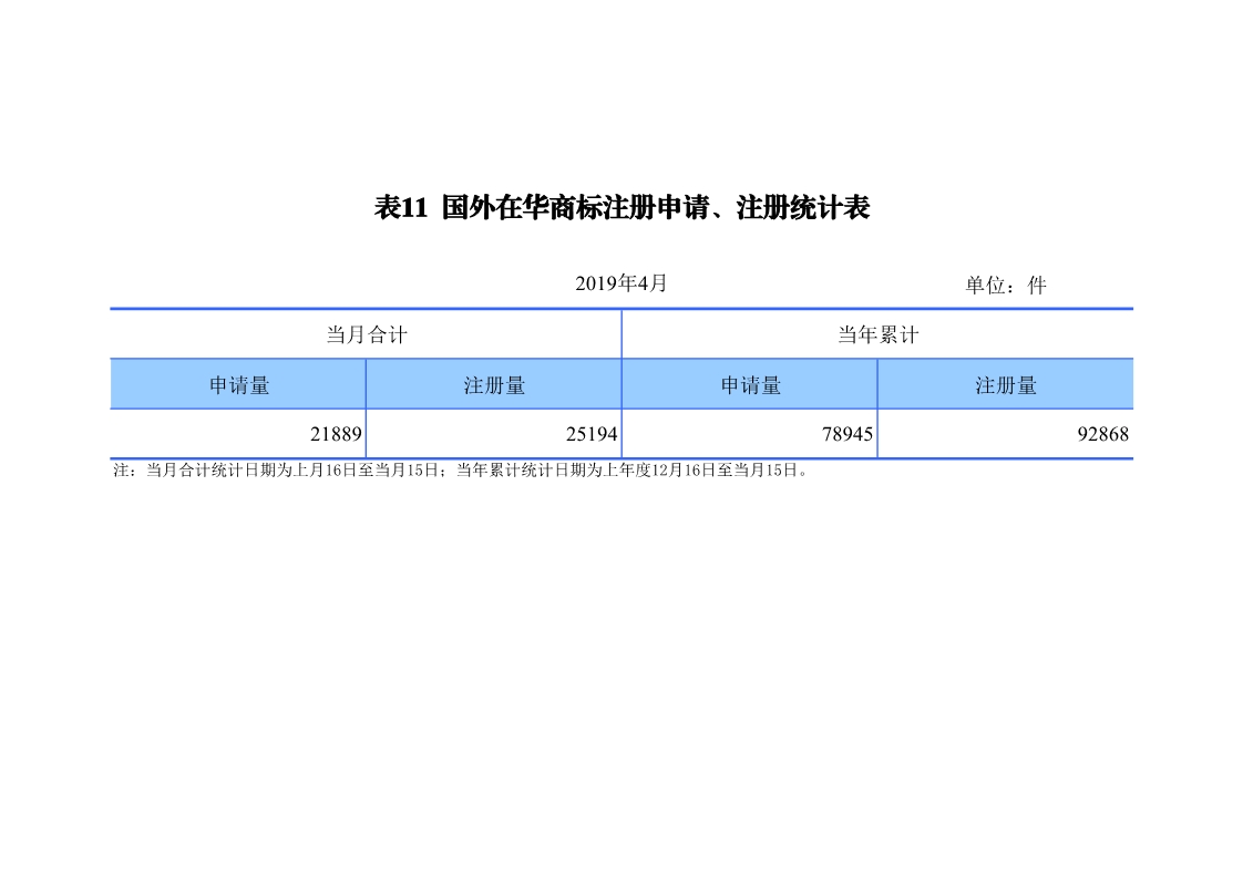 剛剛！國知局發(fā)布「專利、商標、地理標志」1—4月統(tǒng)計數據