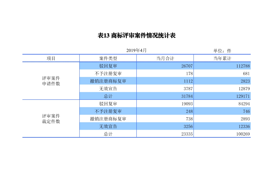 剛剛！國知局發(fā)布「專利、商標、地理標志」1—4月統(tǒng)計數據