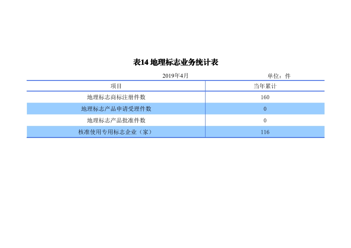 剛剛！國知局發(fā)布「專利、商標、地理標志」1—4月統(tǒng)計數據